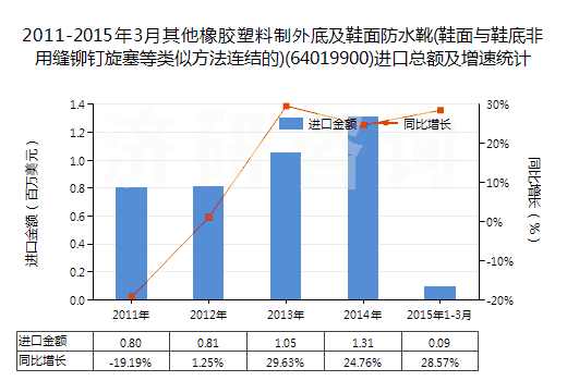 2011-2015年3月其他橡膠塑料制外底及鞋面防水靴(鞋面與鞋底非用縫鉚釘旋塞等類似方法連結(jié)的)(64019900)進(jìn)口總額及增速統(tǒng)計(jì)